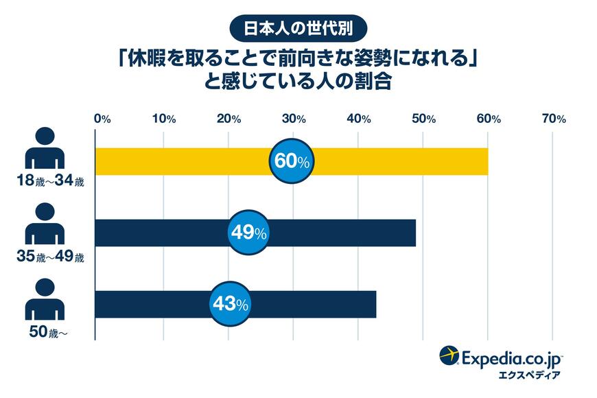 休暇を取ることで前向きになると回答した年代別の割合（出典：エクスペディアの調査より）