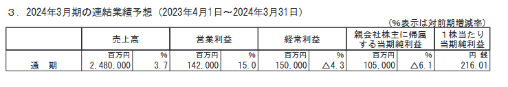 出所：鹿島建設株式会社「2023年3月期 決算短信〔日本基準〕(連結)」