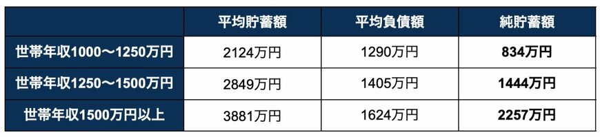 出所：総務省統計局「家計調査報告 貯蓄・負債編 二人以上の世帯 詳細結果 年次2024年」を参考に筆者作成