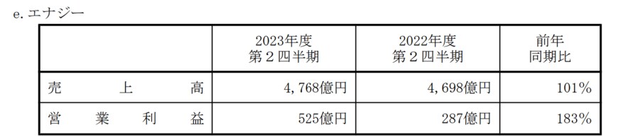 出所：パナソニックホールディングス株式会社　2024年3月期第2四半期決算短信〔IFRS〕（連結）