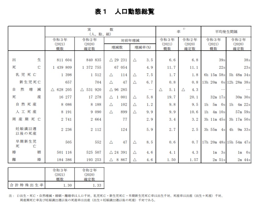 出所：厚生労働省「令和3年（2021）人口動態統計月報年計(概数）の概況」