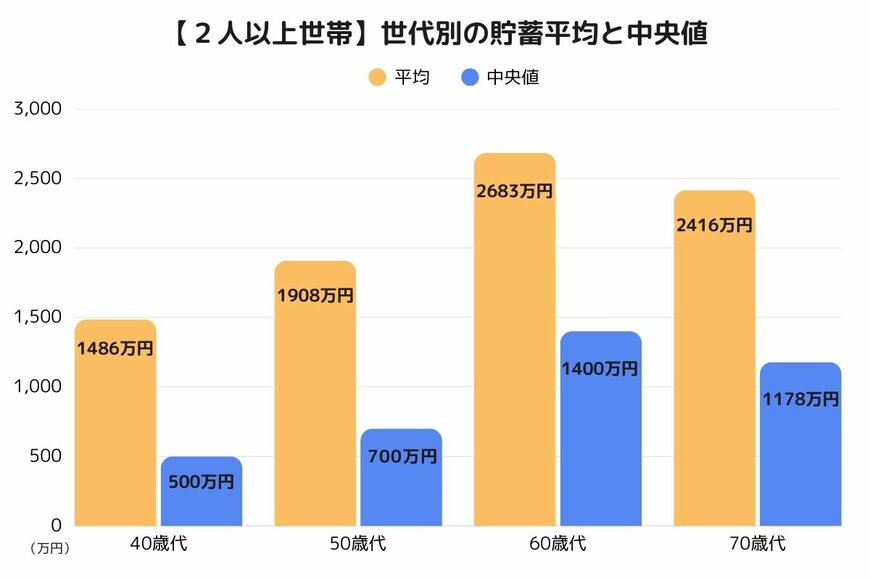 出所：J-FLEC(金融経済教育推進機構)「家計の金融行動に関する世論調査2025年」をもとに筆者作成
