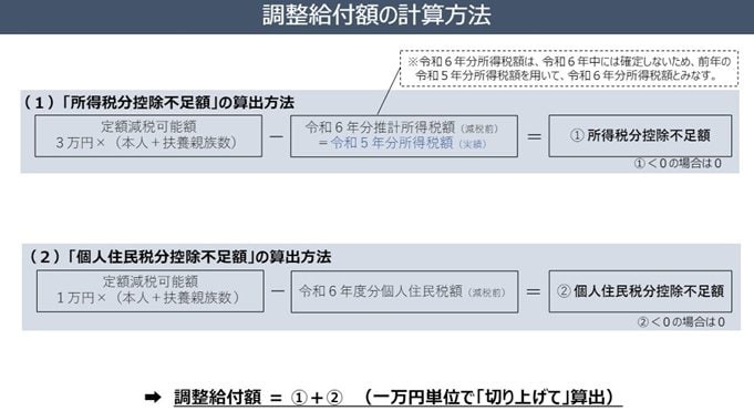 出所：内閣官房「調整給付額の計算方法」
