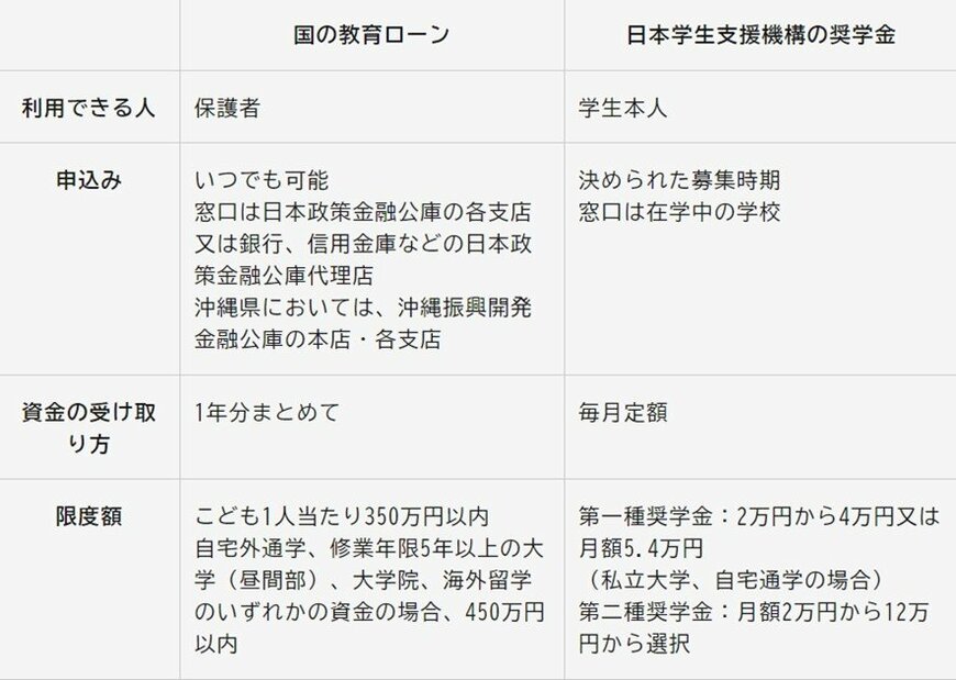 出所：政府広報オンライン「お子さんの進学・在学資金を支援！国の教育ローンをご利用ください」
