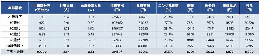 出所：総務省「家計調査 家計収支編 2025年 二人以上の世帯（第3-2表）」をもとにLIMO編集部作成