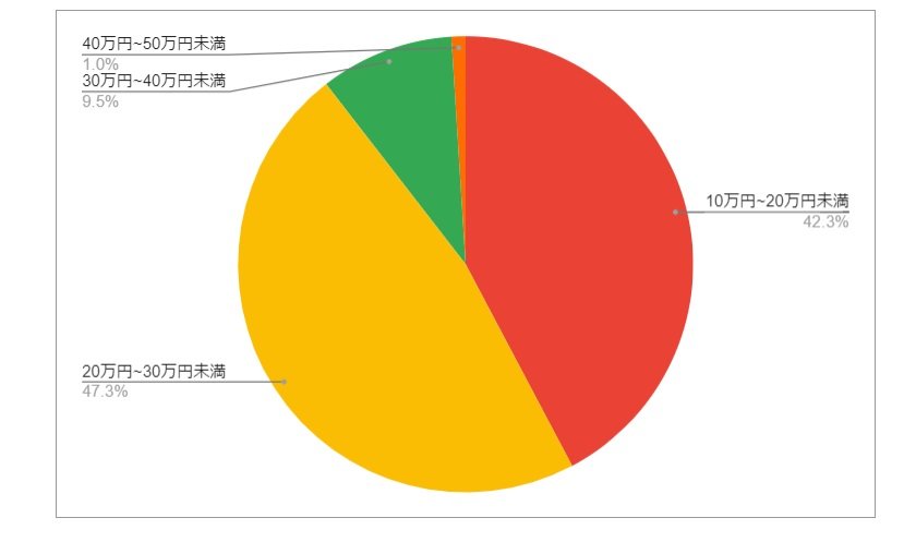 出所：各種資料をもとにLIMO編集部作成