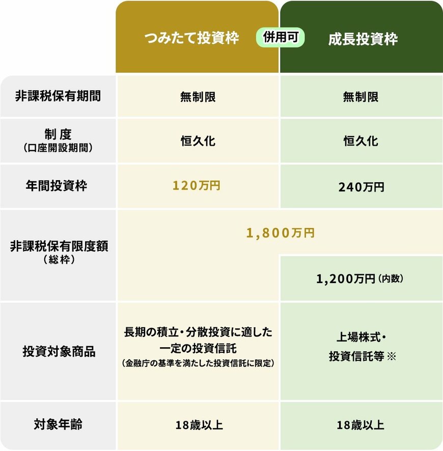出所：金融庁「NISAを知る」