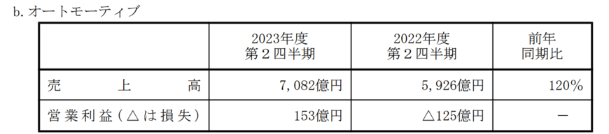 出所：パナソニックホールディングス株式会社　2024年3月期第2四半期決算短信〔IFRS〕（連結）