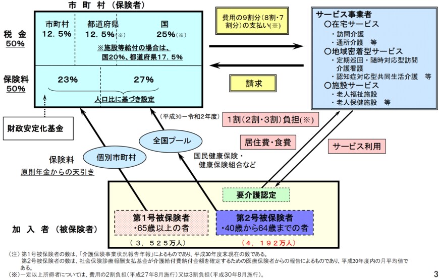 出典：厚生労働省「介護保険制度の概要」