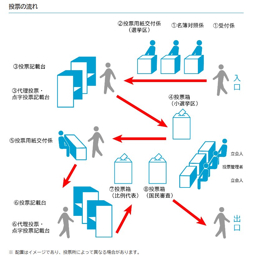 出所：総務省「投票の手順について」
