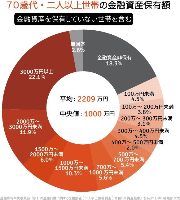 出所：金融広報中央委員会「家計の金融行動に関する世論調査［二人世帯調査］令和3年調査結果」をもとにLIMO編集部作成