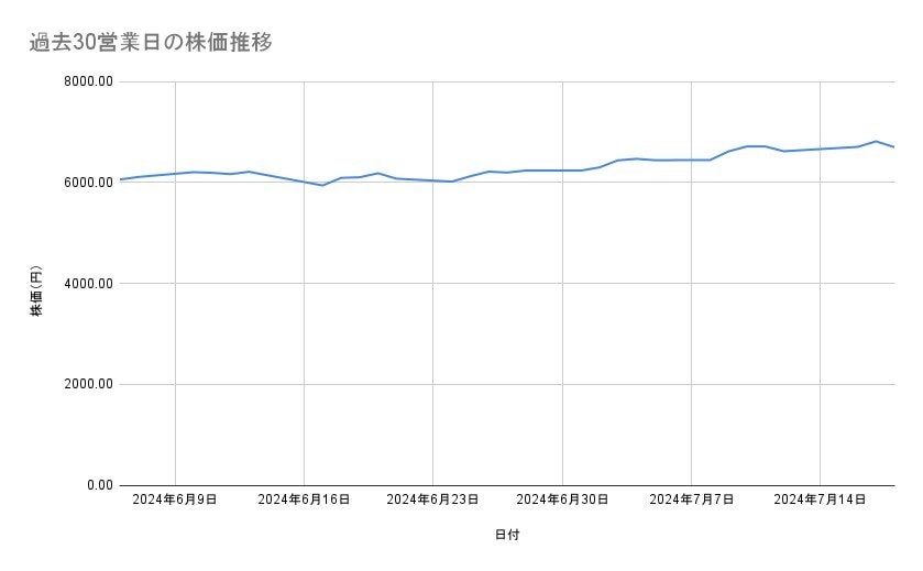 信越化学工業の株価推移（過去30営業日）