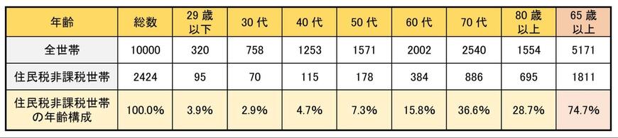 住民税非課税世帯年代別割合