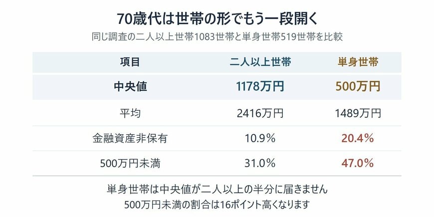 70歳代の二人以上世帯と単身世帯の金融資産の比較