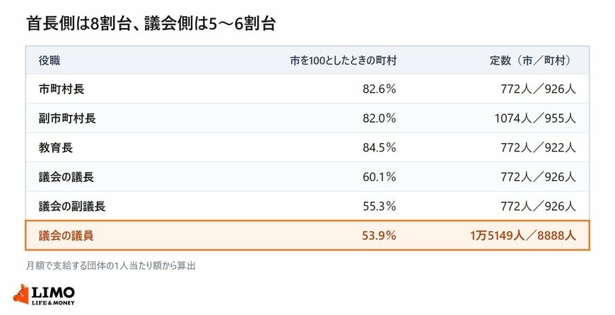 市を100としたときの町村の水準。市町村長82.6％、副市町村長82.0％、教育長84.5％に対し、議長60.1％、副議長55.3％、議員53.9％と議会側が大きく下がる
