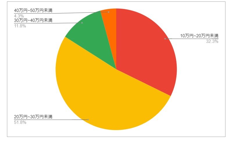 福島県白河市の月給分布の円グラフ