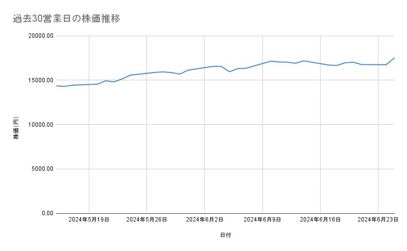 日立製作所の株価推移(過去30営業日)