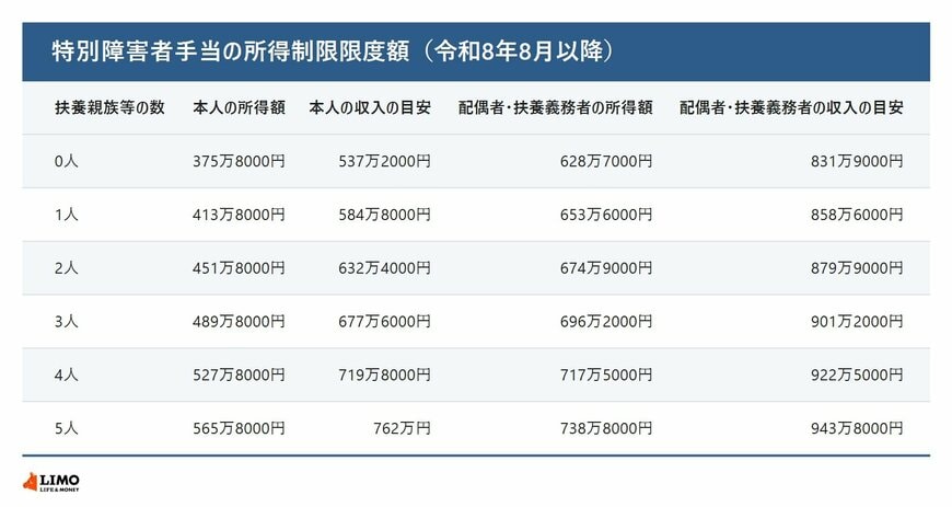 特別障害者手当の所得制限限度額（令和8年8月以降）
