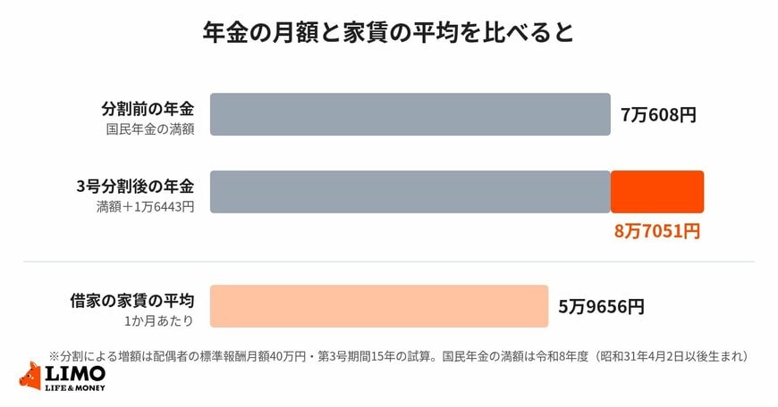 分割後の年金月額と借家の平均家賃（試算）