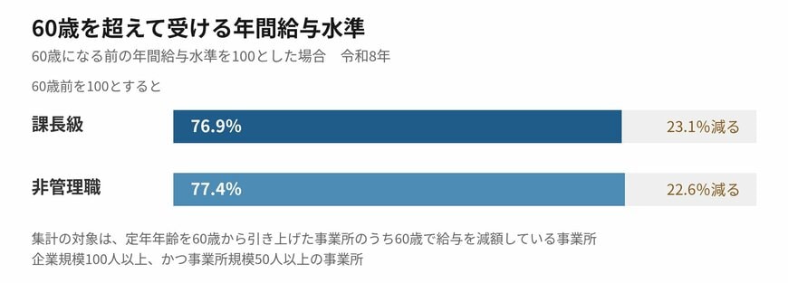 60歳を超えたあとの年間給与水準は、いずれも8割を下回ります