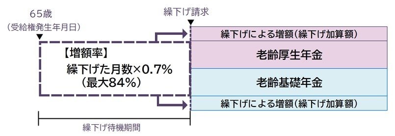 繰下げ受給のイメージ図