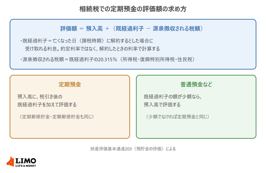 相続税での定期預金の評価額は、預入高に、亡くなった日に解約するとした場合の既経過利子から源泉徴収される税額（20.315％）を差し引いた額を加えて求める。普通預金などは既経過利子の額が少額なら預入高で評価することを示した図