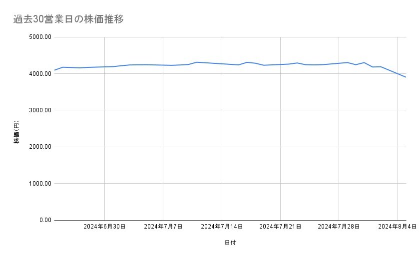 武田薬品工業の株価推移（過去30営業日）