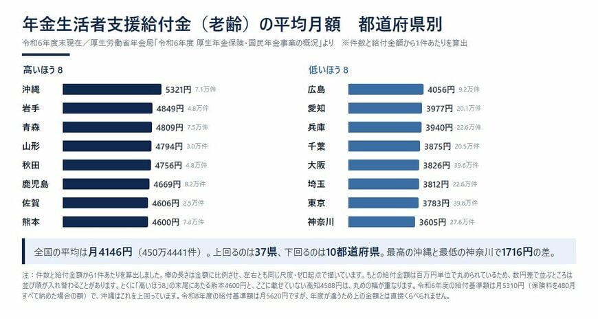 老齢年金生活者支援給付金の平均月額（都道府県別・上位8と下位8）