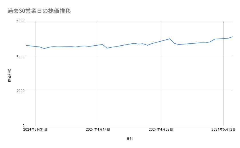 商船三井の株価推移（過去30営業日）