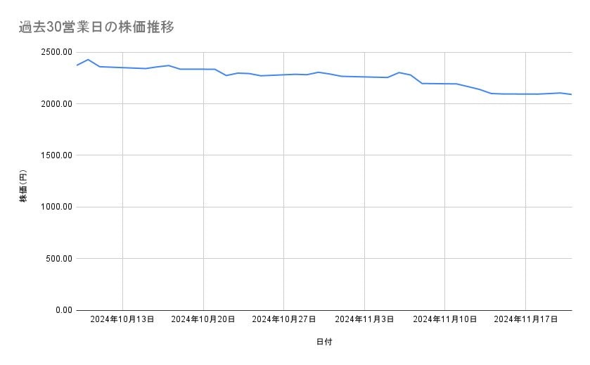 三菱地所の株価推移(過去30営業日)