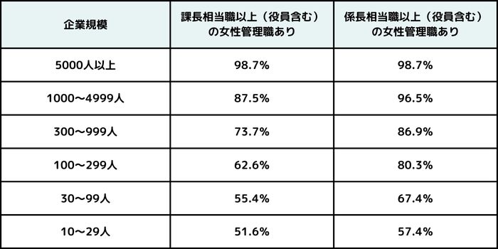 【企業規模別】女性管理職を有する企業割合