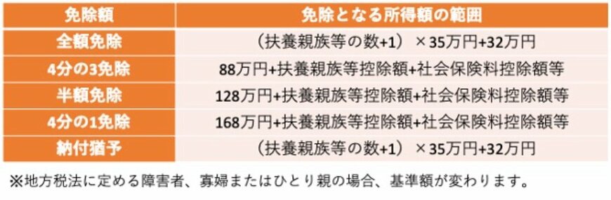 【国民年金】保険料免除額・免除となる所得額の範囲