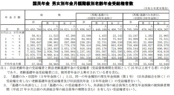 国民年金「平均年金月額&月額階級別受給権者」