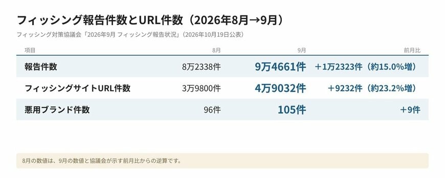 フィッシング報告件数とURL件数（2026年8月→9月）