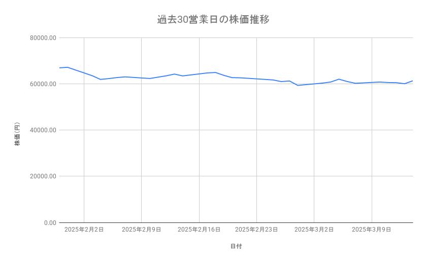 キーエンスの株価推移（過去30営業日）