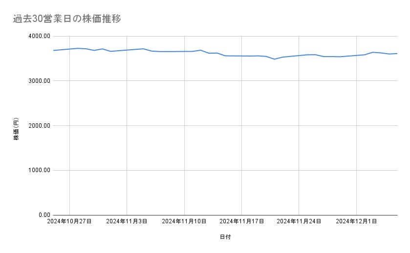 積水ハウスの株価推移(過去30営業日)