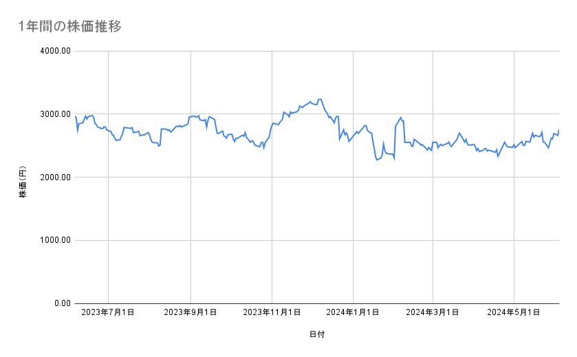 ネクソンの株価推移(1年間)
