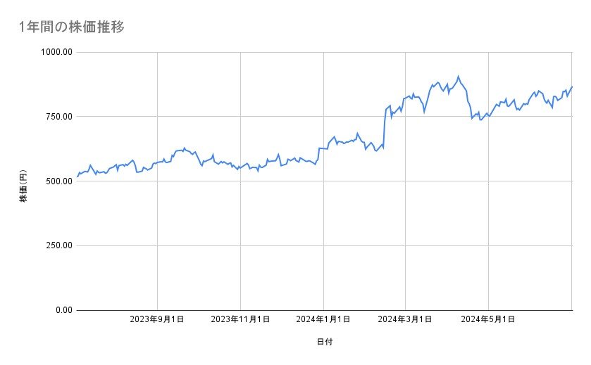 楽天グループの株価推移(1年間)