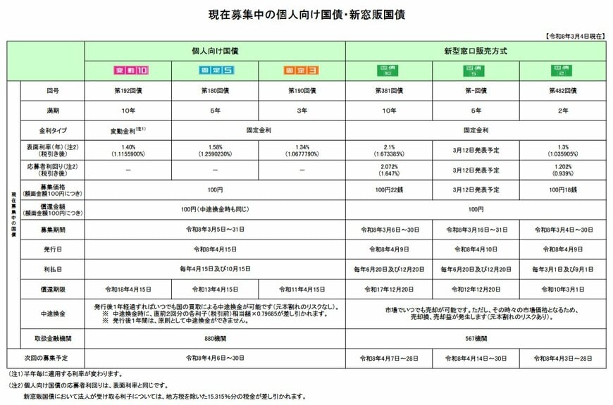 個人向け国債・新窓販国債の金利（2026年3月4日現在）