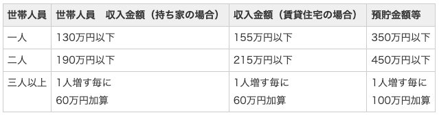 介護保険料の軽減措置(例:板橋区)
