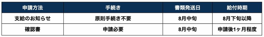 【大阪府大阪市】定額減税「調整給付金」給付時期・申請方法・申請期限