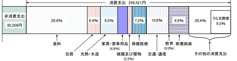 65歳以上の夫婦のみの無職世帯(夫婦高齢者無職世帯)の家計収支