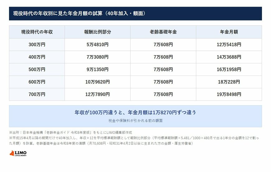 現役時代の年収別に見た年金月額の試算（40年加入・額面）