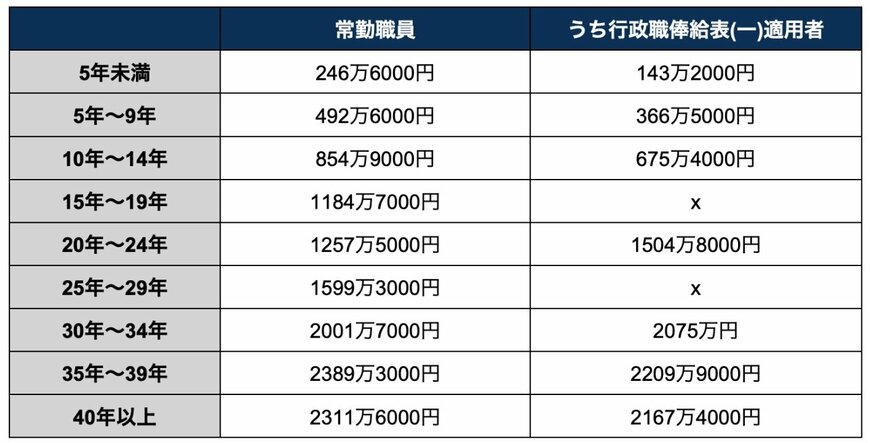 《勤続年数別》国家公務員の定年時の退職金