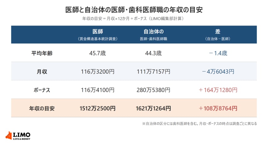 厚生労働省の令和7年賃金構造基本統計調査と総務省の令和7年地方公務員給与の実態をもとに、医師と自治体の医師・歯科医師職の平均年齢、月収、ボーナス、年収の目安を比べた表。医師は45.7歳、月収116万3200円、ボーナス116万4100円、年収の目安1512万2500円。自治体の医師・歯科医師職は44.3歳、月収111万7157円、ボーナス280万5380円、年収の目安1621万1264円で、差は108万8764円