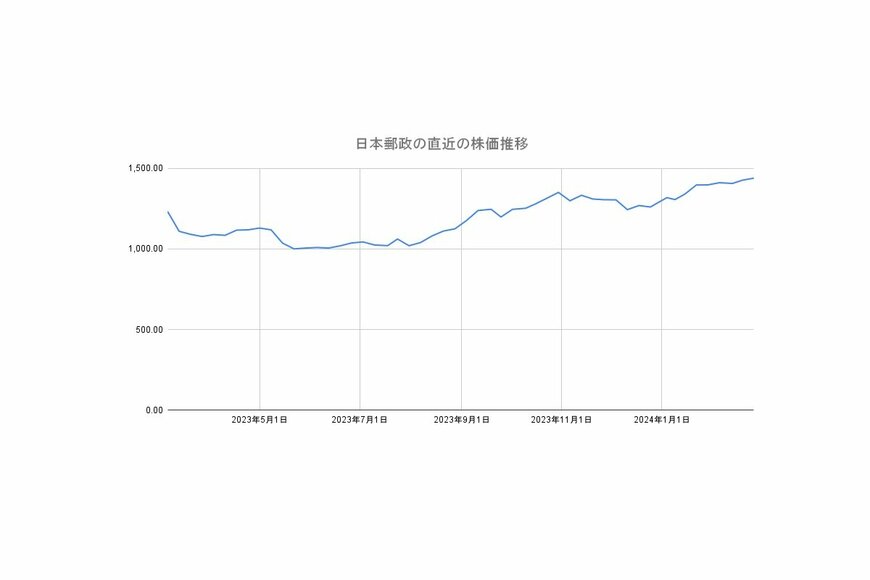 日本郵政の株価チャートのグラフを見る