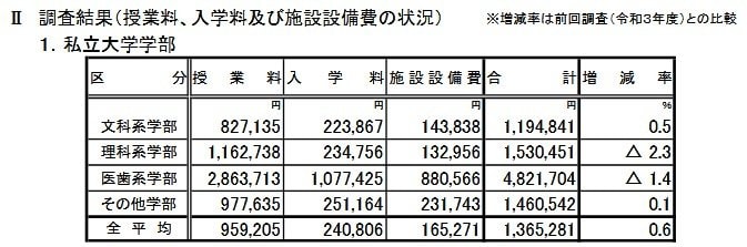 大学入学初年度にかかる合計の平均とは