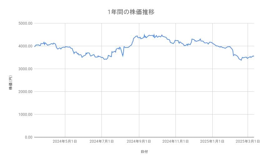 ニチレイの株価推移（1年間）