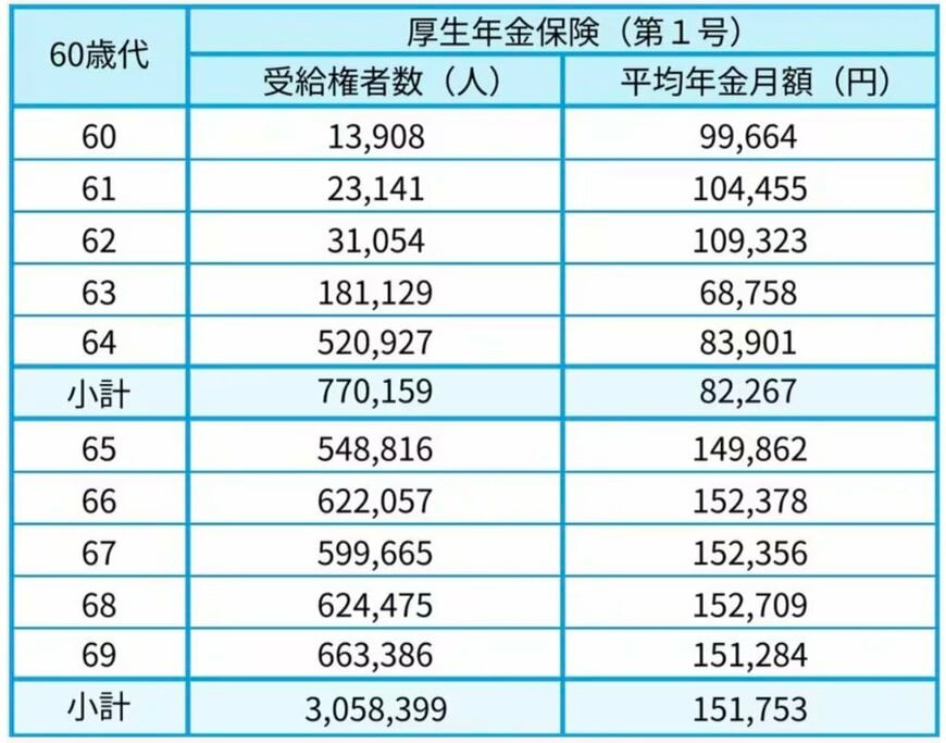 60歳代の厚生年金平均月額