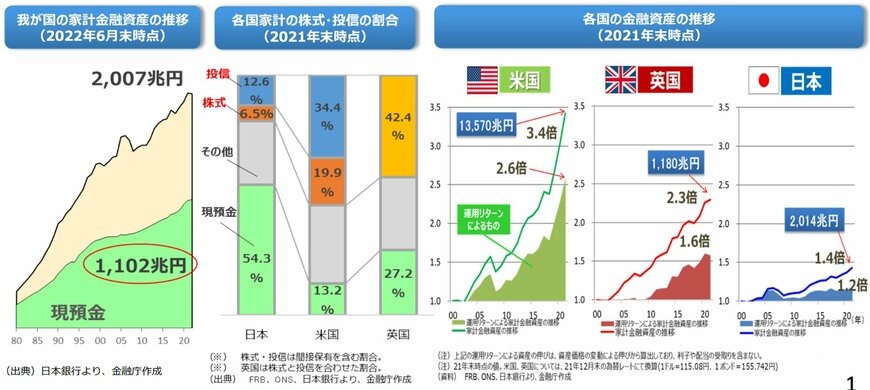 資産所得倍増プラン(主要国の比較)